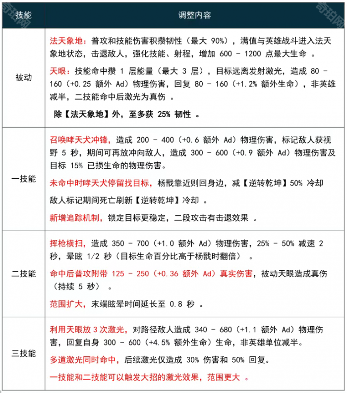 《王者荣耀》新版杨戬强度解析2