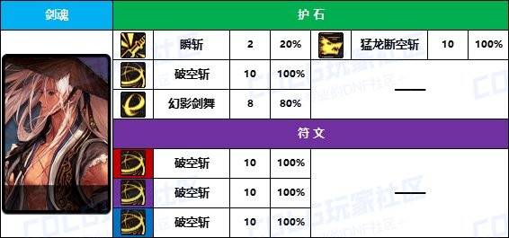 《DNF》男/女鬼剑士护石符文前10名使用率一览2