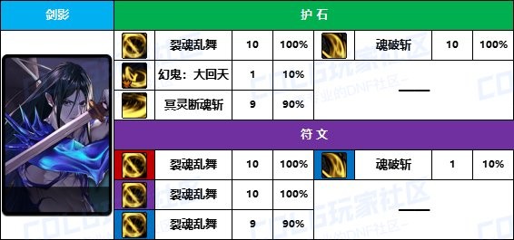 《DNF》男/女鬼剑士护石符文前10名使用率一览6