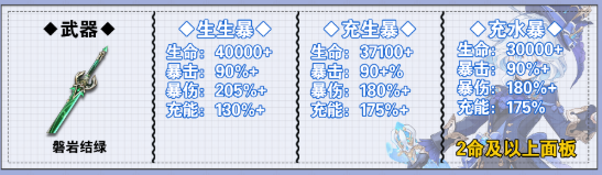 原神芙宁娜毕业面板怎么样3