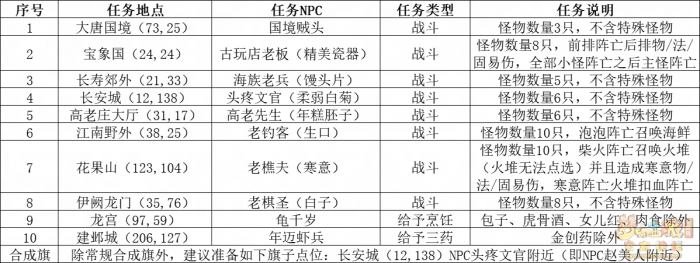 梦幻西游四海同游偕老欢怎么玩_梦幻西游四海在哪个部位好
