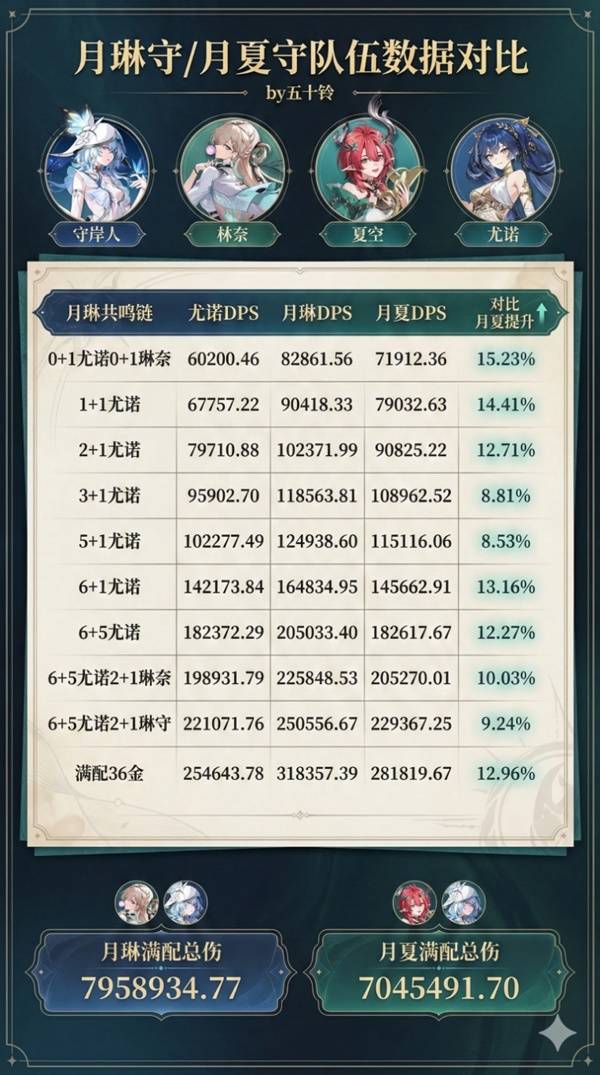 鸣潮3.0尤诺主C配队推荐1