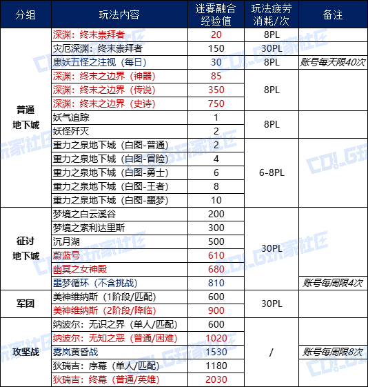 DNF迷雾融合怎么升级1