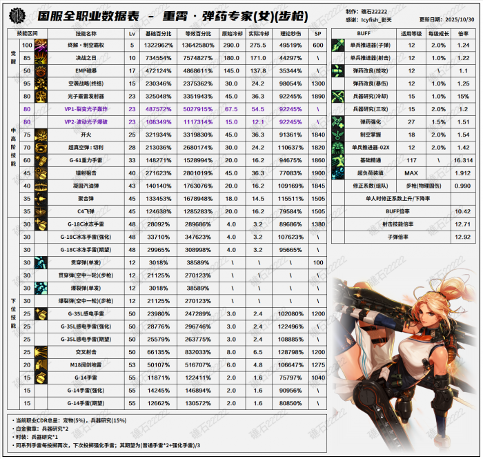 DNF11.06职业改版女弹药技能数据表1