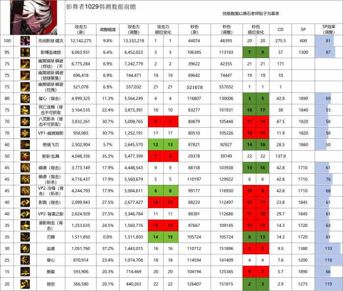 DNF11月职业平衡影舞者怎么玩1