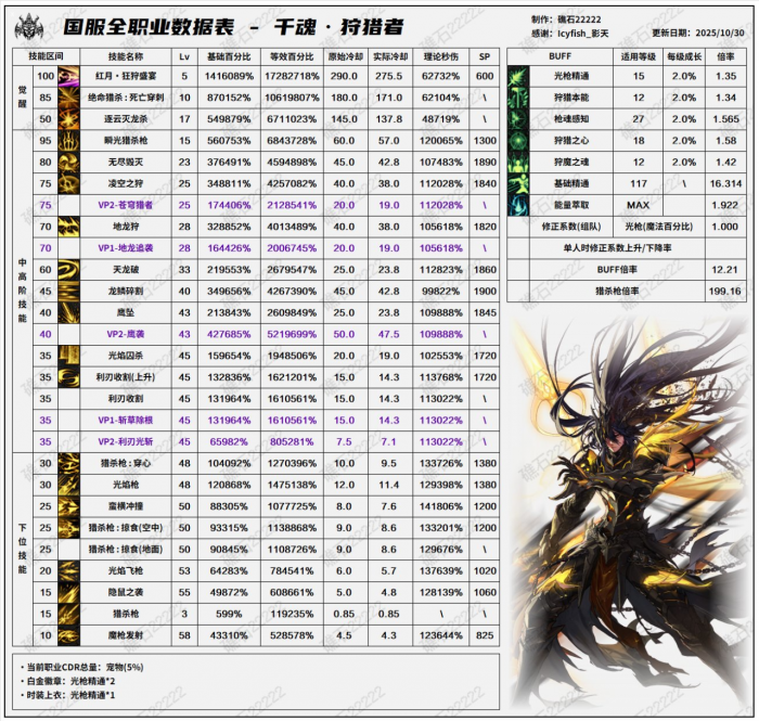 DNF11月职业平衡光枪_dnf11.14职业平衡