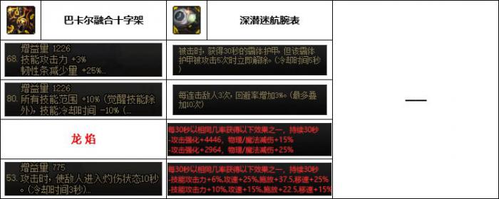 DNF神界版本奶爸装备选择2