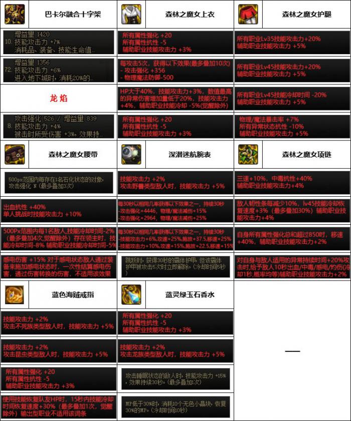 DNF神界版本奶爸装备选择4