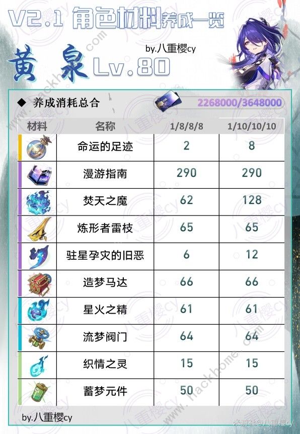 崩坏星穹铁道2.1新增角色培养材料表_崩坏星穹铁道玩法