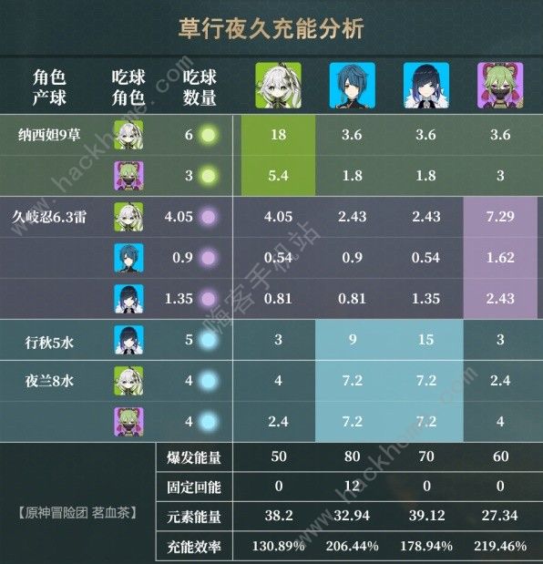 原神4.4草行夜久超绽放怎么搭配3