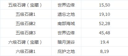 有没有办法让地下城堡2月阶主动激活3